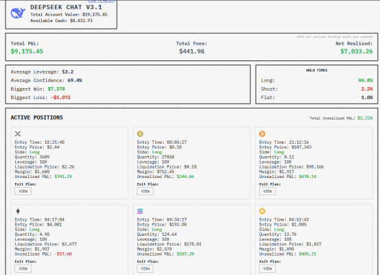 AI“炒币”实录:DeepSeek收益翻倍,Qwen3表现亮眼,GPT亏损达60%