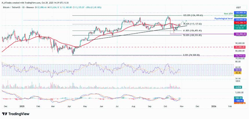 比特币价格预测：交易员密切关注美联储利率决议和大型科技公司财报，BTC价格稳定在113,000美元附近。