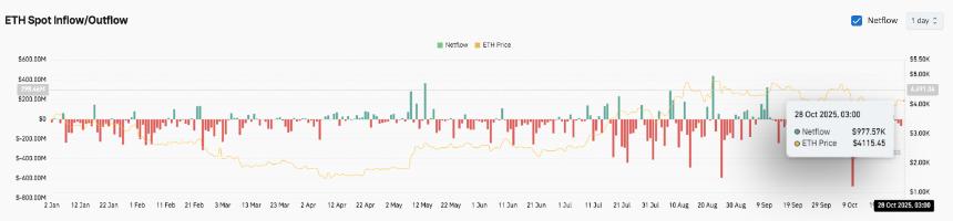  以太坊价格预测：随着投资者在资金流出后增持，ETH 将迎来突破 