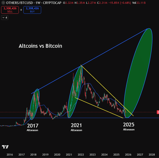 以太坊基金持有量飙升138%——山寨币轮动是否已悄然启动？
