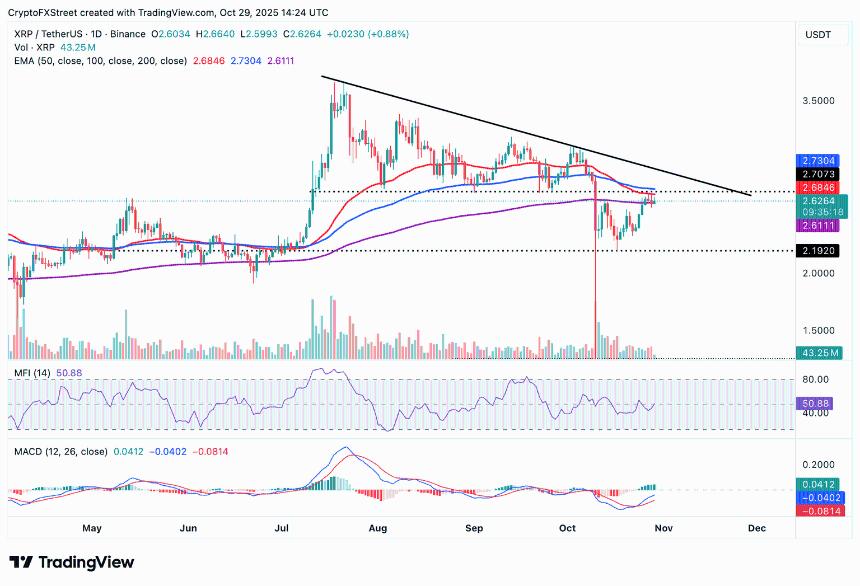 Ripple价格展望:XRP小幅攀升,第四季度ETF获批预期升温
