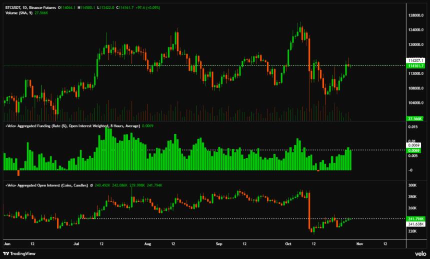 随着美联储降息预期升温,比特币在 12 万美元附近面临阻力。