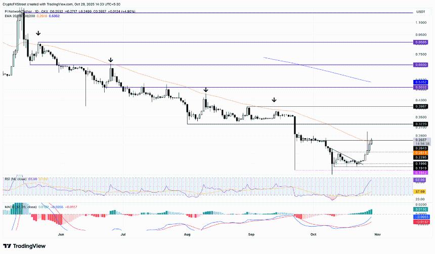 Pi Network价格分析:PI代币复苏面临解锁与交易所资金流入双重挑战