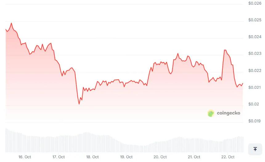 PENGU从高峰到回调