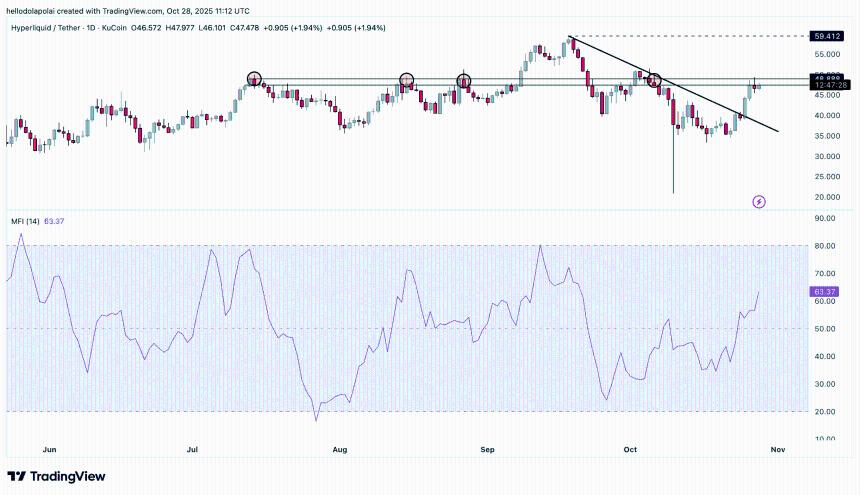 Hyperliquid热度飙升或助其超越竞品，HYPE价格逼近历史新高