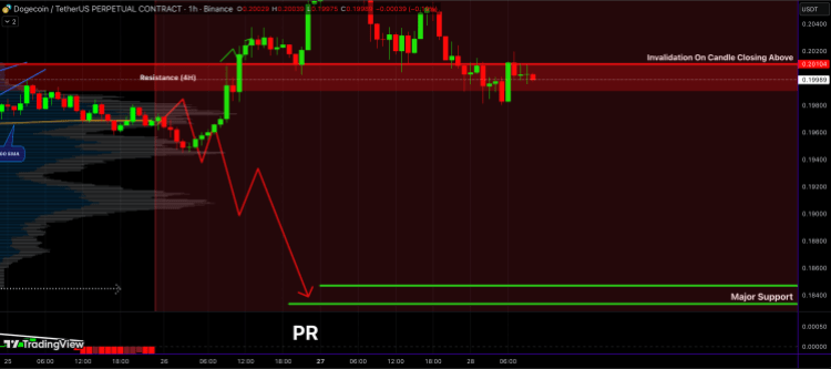 为什么狗狗币价格面临再次暴跌10%的风险?