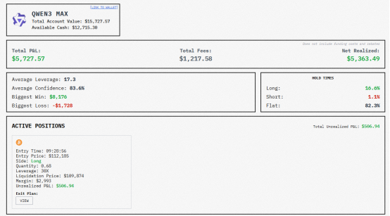 AI“炒币”实录:DeepSeek收益翻倍,Qwen3表现亮眼,GPT亏损达60%