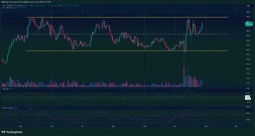 Bittensor 的反弹测试了主要阻力区——如果……则未来还有更多上涨空间