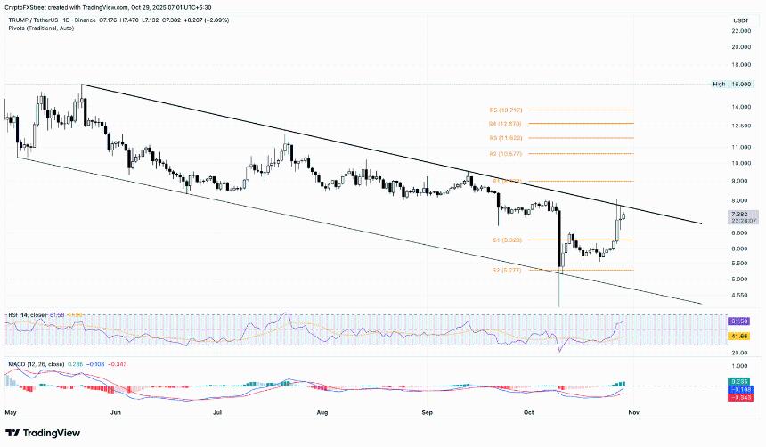 加密货币涨幅最大的股票:Pi Network、Aerodrome Finance、特朗普官方反弹至突破水平