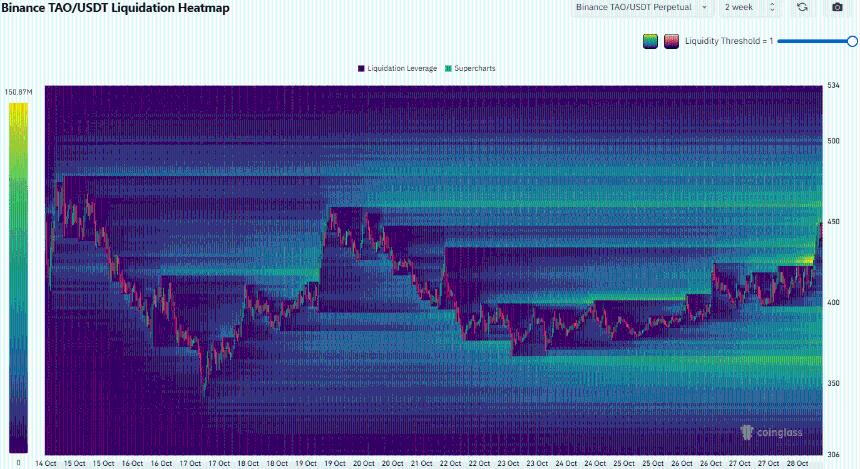 Bittensor 的反弹测试了主要阻力区——如果……则未来还有更多上涨空间