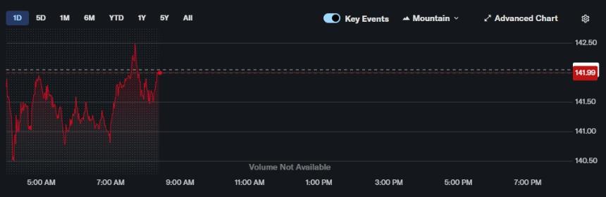  Circle 推出 Arc Layer-1 区块链，但 CRCL 股价下跌 2% 