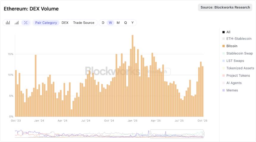 Acre 14% 的比特币收益率依赖于以太坊 DeFi。
