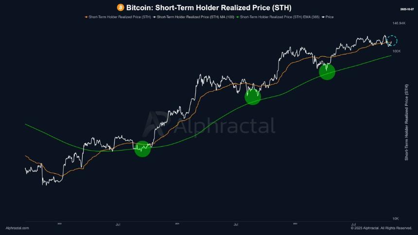 比特币数周来首次突破 STH 实现价格 – 接下来会发生什么?