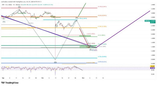 XRP 最终测试:第四波会在升空前再次震荡吗?