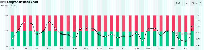  BNB 的价格在下跌近 4% 后，能否守住 1000 美元的支撑位？ 
