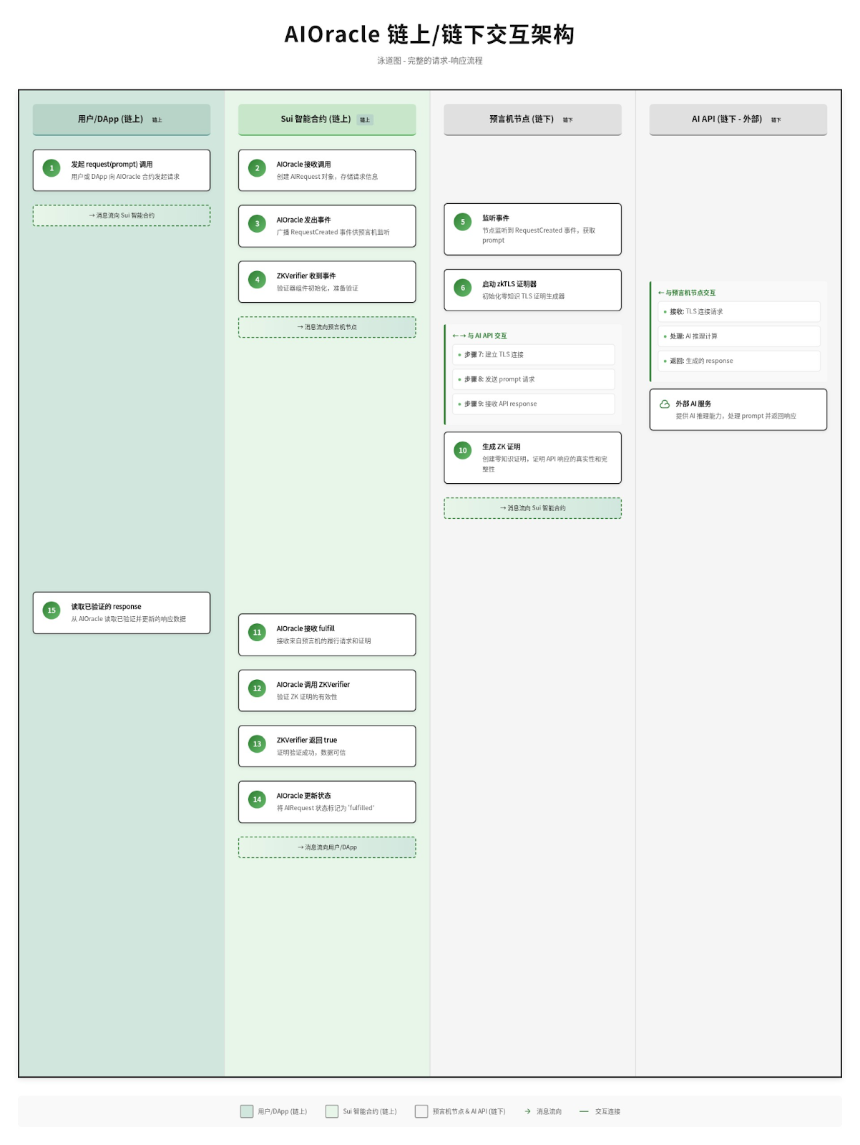 AI预言机的困境:为什么说密码学证明,才是智能体经济的关键?