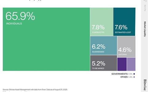 比特币正经历从散户到机构的财富大转移:趋势与影响分析