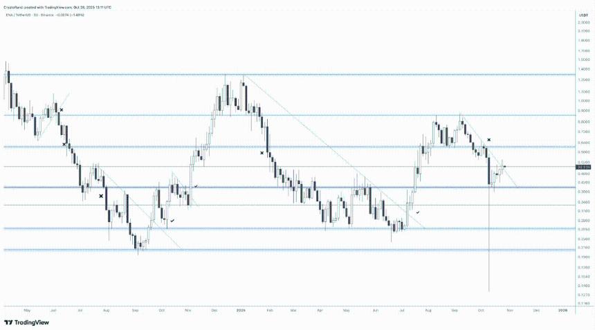 Ethena DEX 上线前 TVL 达到 2.5 亿美元——ENA 是否即将迎来爆发式增长？