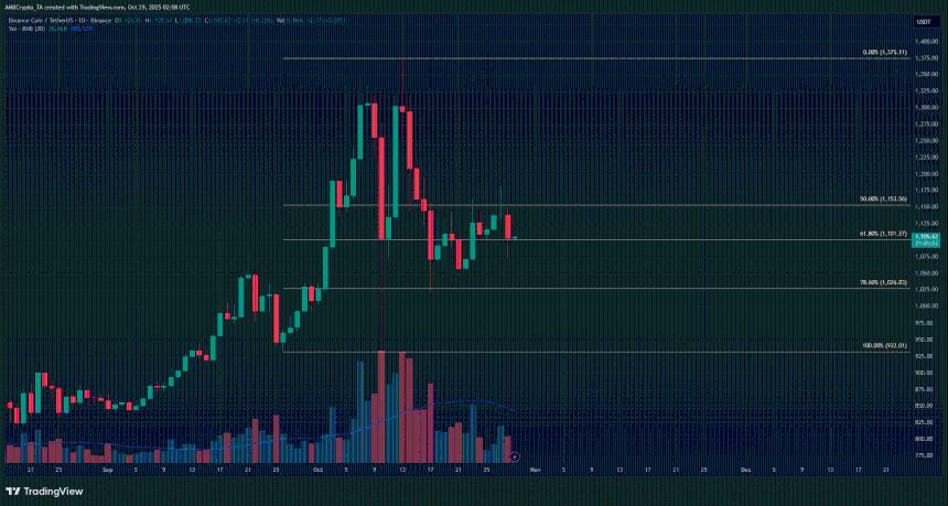  BNB 的价格在下跌近 4% 后，能否守住 1000 美元的支撑位？ 