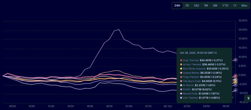  习近平与特朗普的言论推动特朗普官方 memecoin 上涨 9% PolitiFi 