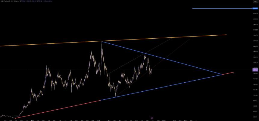 技术形态与机构支持或助 Solana 挑战 400 美元大关