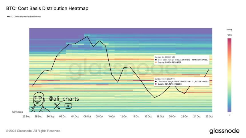 随着美联储降息预期升温,比特币在 12 万美元附近面临阻力。
