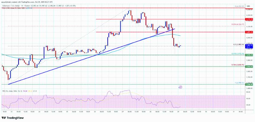 以太坊跌破4000美元大关 市场情绪转弱下行风险加剧