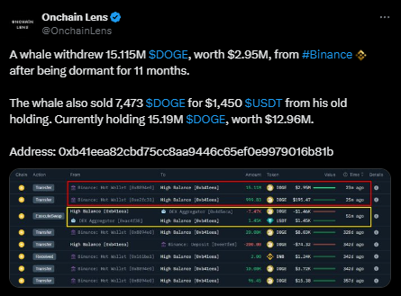 随着鲸鱼的积累和图表的看涨,狗狗币价格能否突破0.22美元?