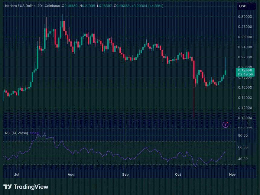  Solana、Hedera 和莱特币 ETF 首次亮相——市场反应如下 