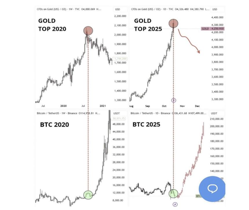 随着美联储降息预期升温,比特币在 12 万美元附近面临阻力。