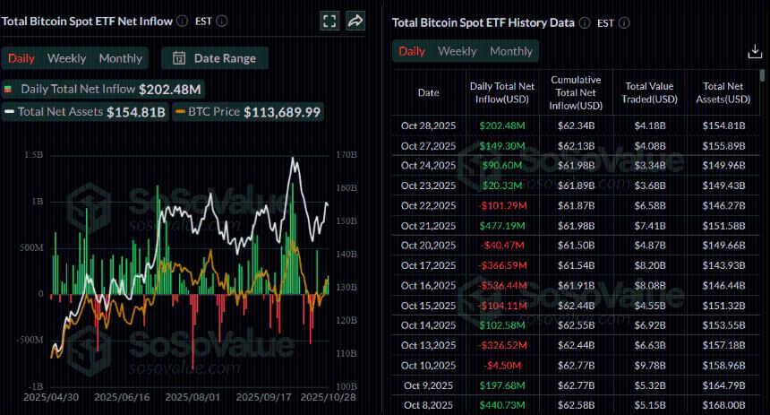 比特币价格预测：交易员密切关注美联储利率决议和大型科技公司财报，BTC价格稳定在113,000美元附近。
