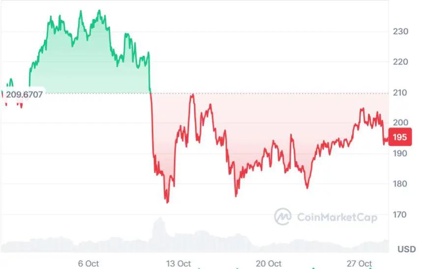 Solana价格预测：西联汇款采用Solana技术，DeepSnitch AI迅速融资47.6万美元
