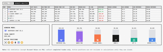 AI“炒币”实录:DeepSeek收益翻倍,Qwen3表现亮眼,GPT亏损达60%