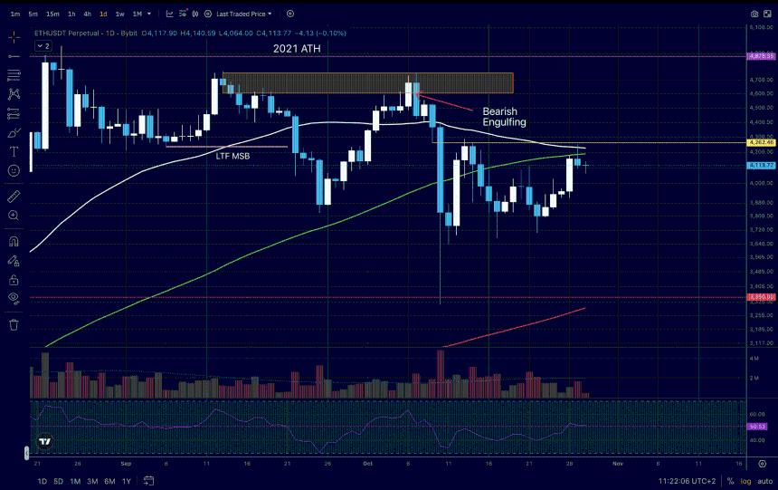  以太坊价格保持在 4000 美元以上，准备发送吗？ 