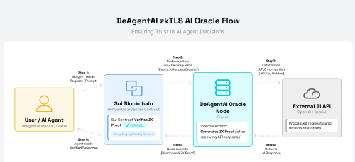 AI预言机的困境:为什么说密码学证明,才是智能体经济的关键?