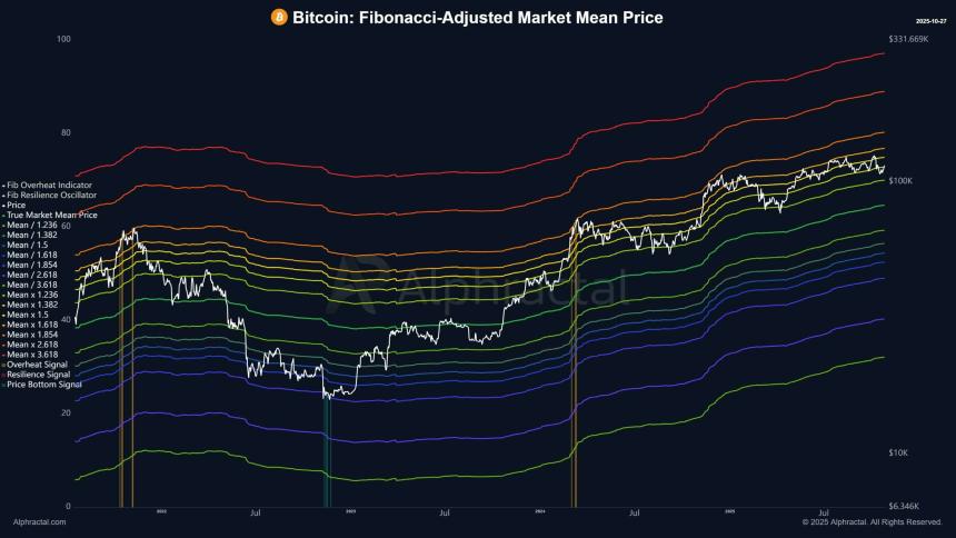 比特币一年内维持在10万美元以上：BTC的平静会成为新常态吗？