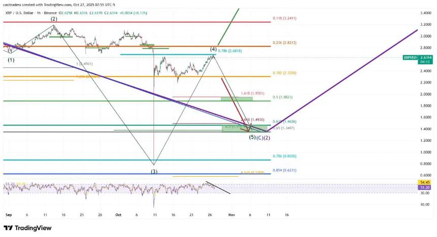 2025年最具潜力的山寨币:XRP逼近2.6美元,Tapzi预售完成率超63%