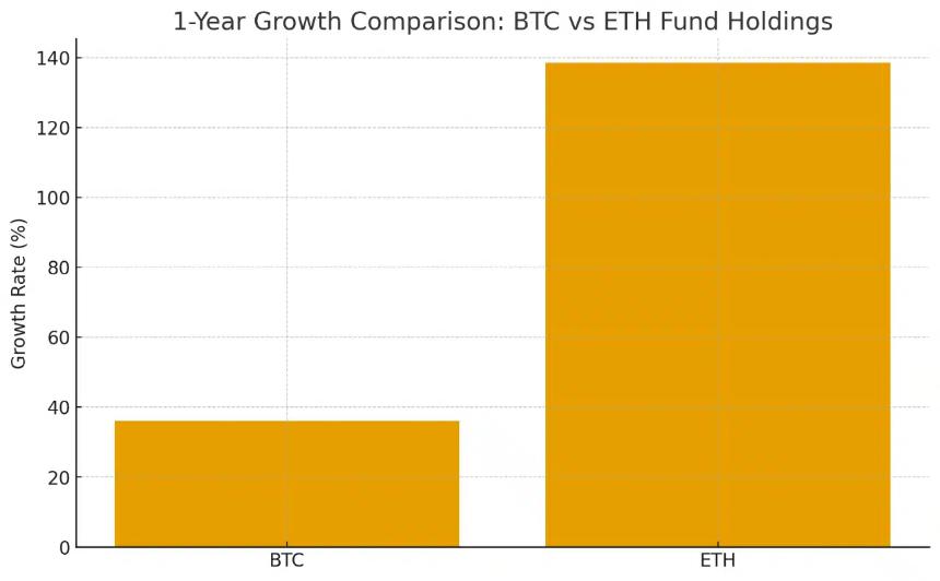 以太坊基金持有量飙升138%——山寨币轮动是否已悄然启动？