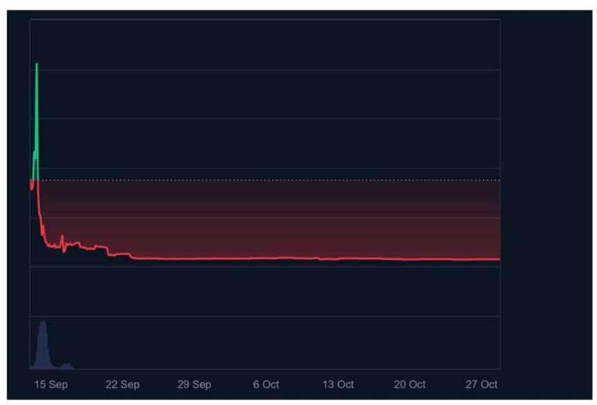  “Moonvember” 最热门的表情包币话题？Maxi Doge 首次代币发行 (ICO) 融资 380 万美元 
