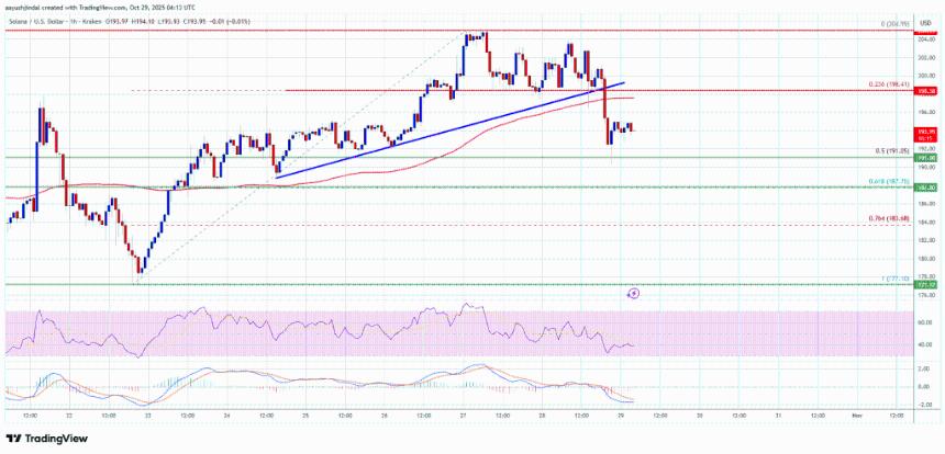  Solana (SOL) 价格跌破关键支撑位，或面临进一步下行压力 