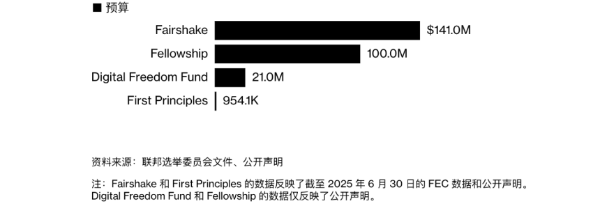 2.63亿美元加密资本入局:美国中期选举成政策博弈新高地