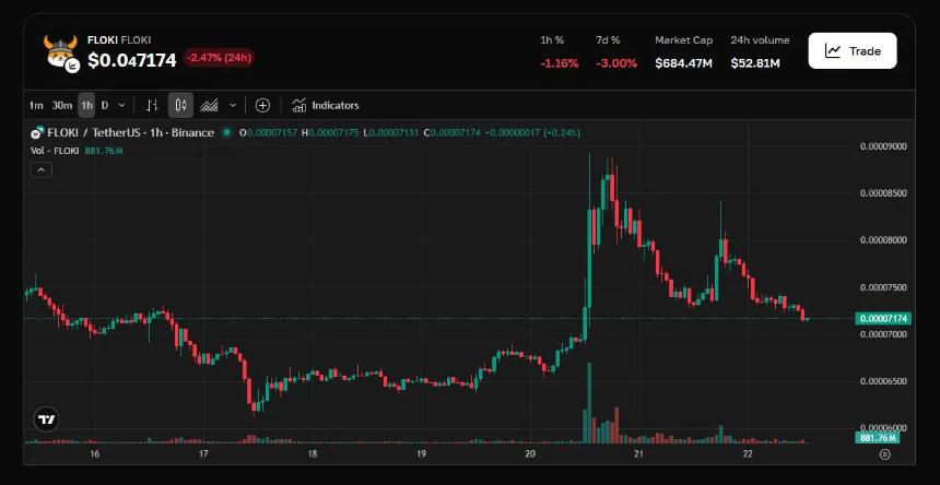 Shiba Inu对比FLOKI对比PayDax:哪种加密货币将在11月诞生新的山寨币百万富翁?