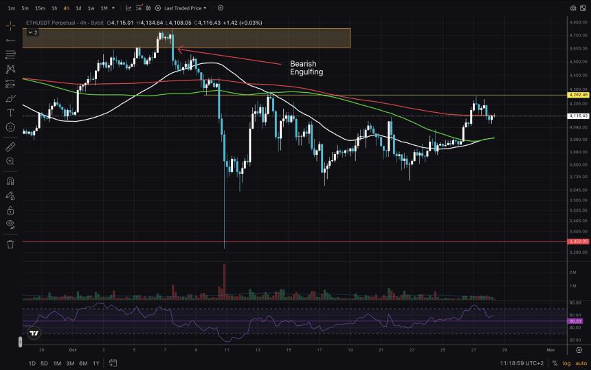  以太坊价格保持在 4000 美元以上，准备发送吗？ 