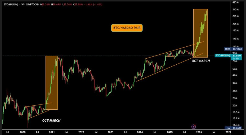 比特币或迎新一轮暴涨:纳斯达克创新高预示BTC将突破12.5万美元大关?