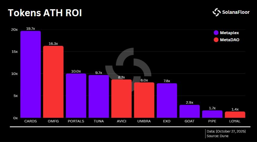 Solana ICO 新篇章:MetaDAO 和 Metaplex 引领代币发行革新