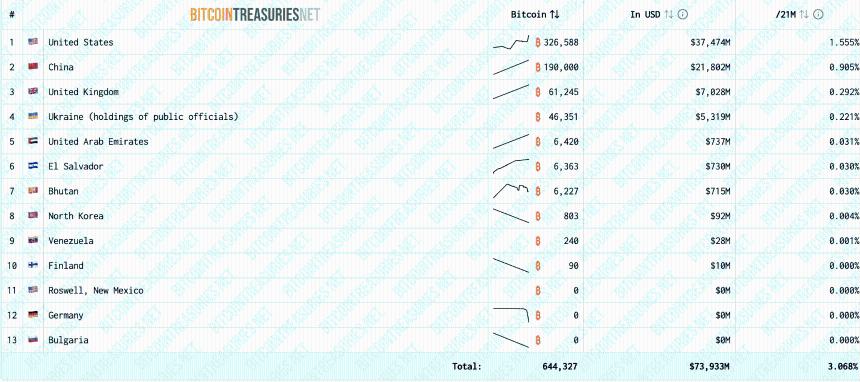  法国提议比特币储备，与欧盟数字欧元计划相悖 