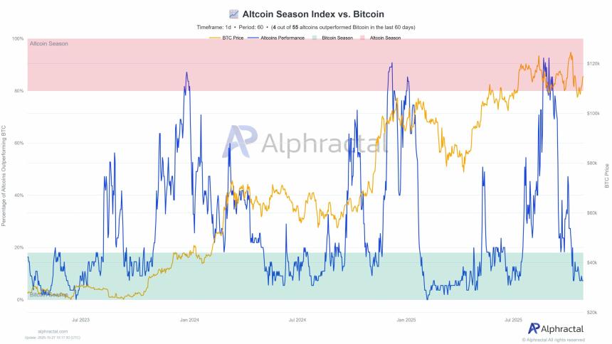 以太坊基金持有量飙升138%——山寨币轮动是否已悄然启动？