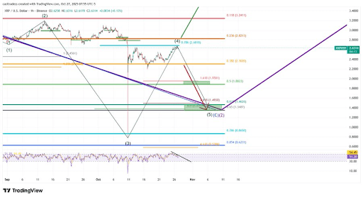 分析师预测 XRP 价格将在最后一波跌至 1.4 美元