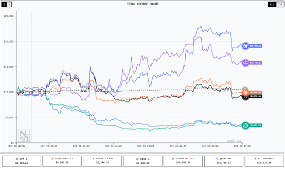AI“炒币”实录:DeepSeek收益翻倍,Qwen3表现亮眼,GPT亏损达60%