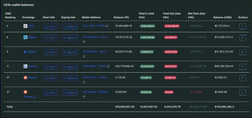 Pi Network价格分析:PI代币复苏面临解锁与交易所资金流入双重挑战